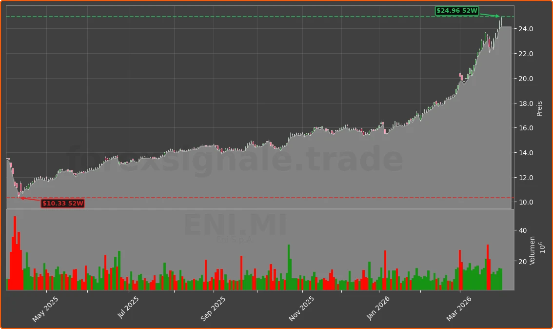 ENI.MI Chart