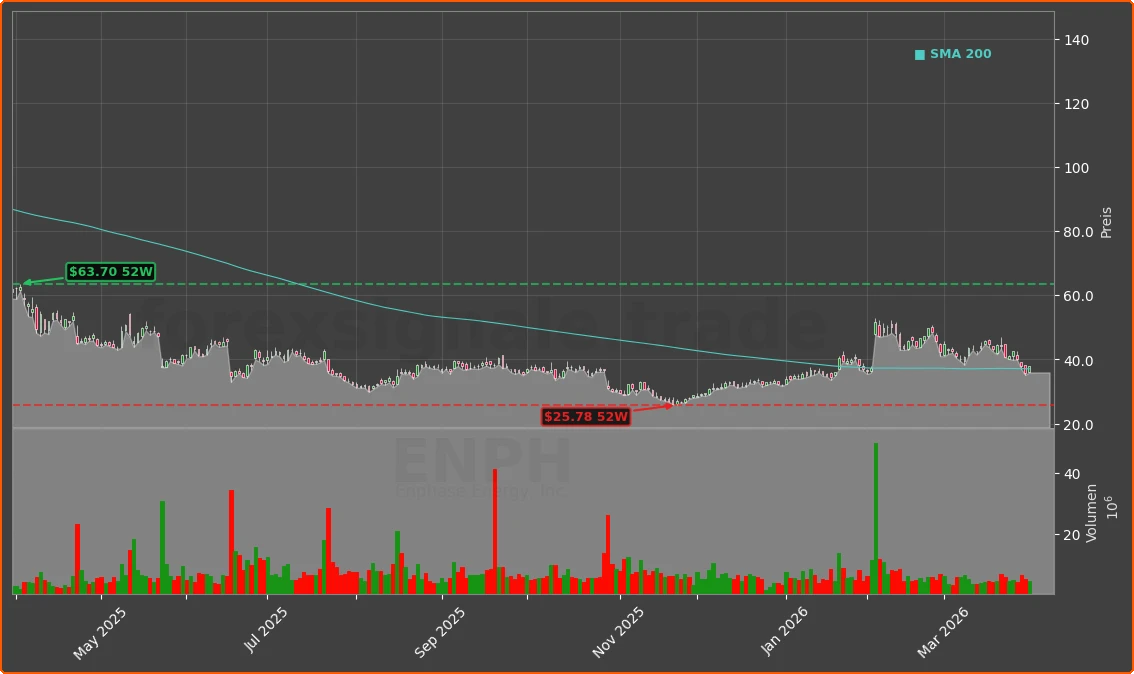 ENPH Chart