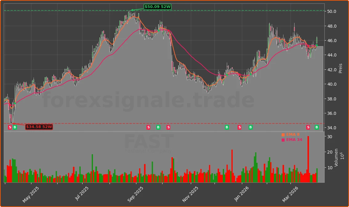 FAST Chart