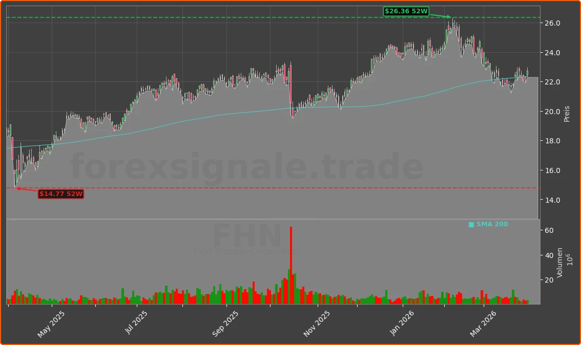FHN Chart