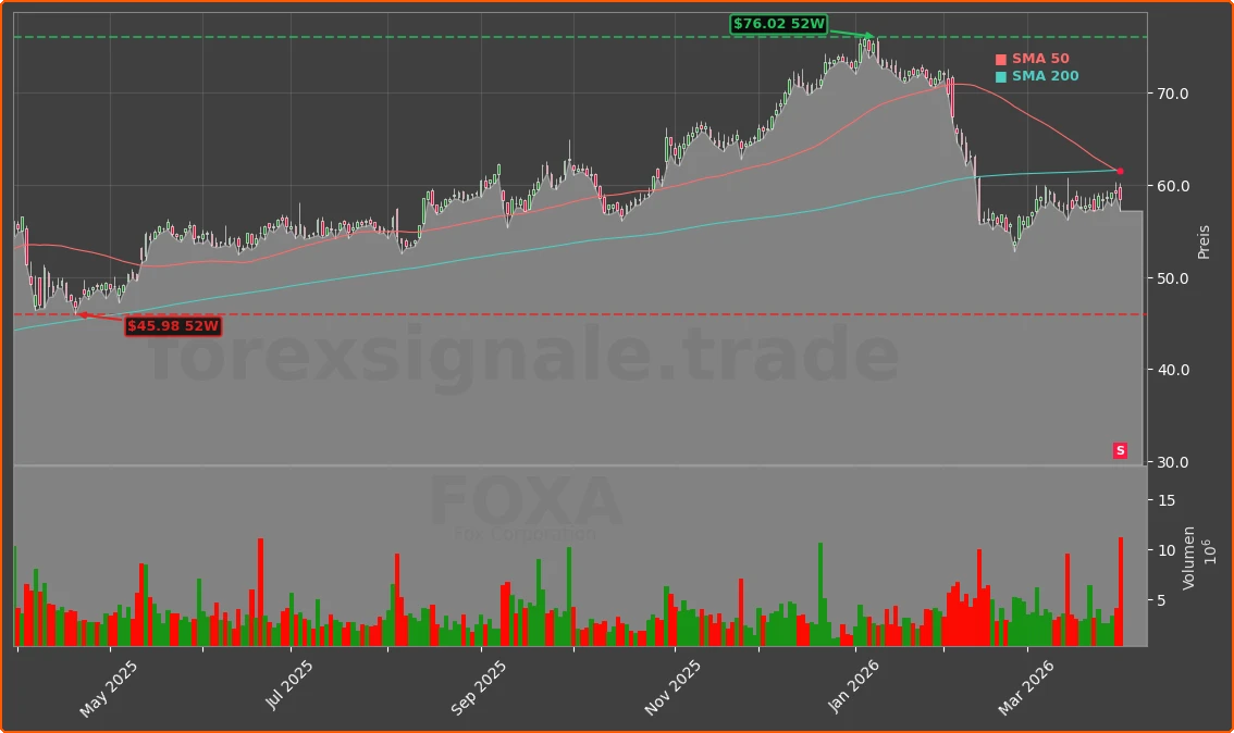 FOXA Chart
