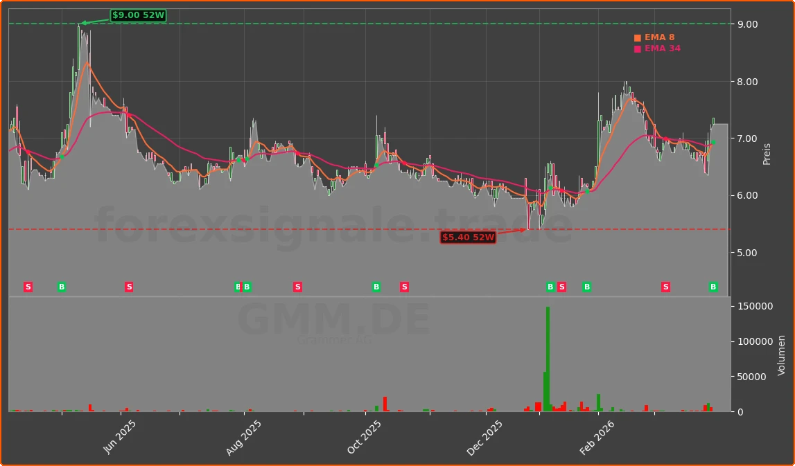 GMM.DE Chart