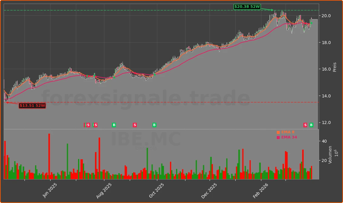 IBE.MC Chart