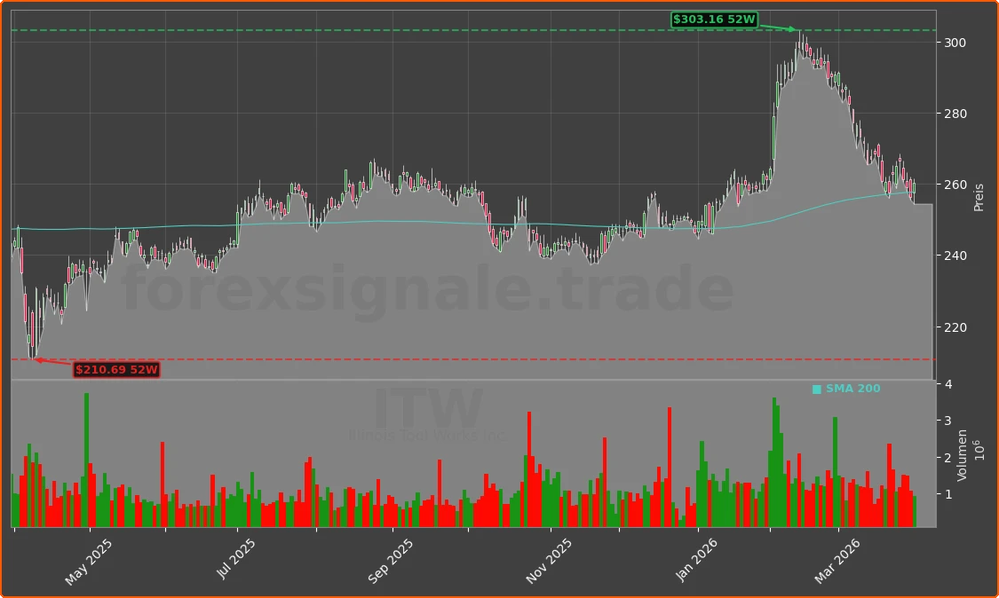 ITW Chart