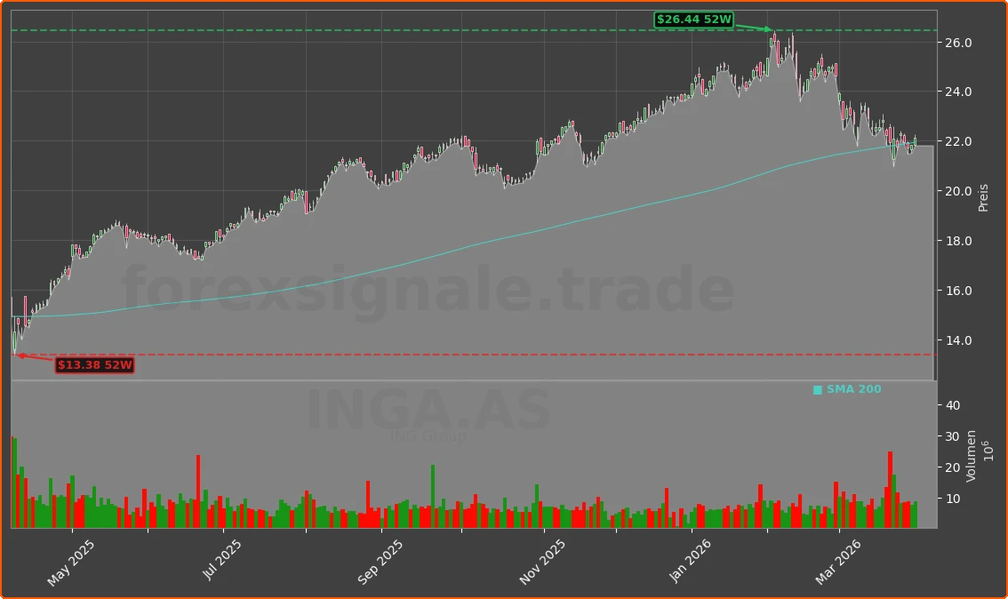 INGA.AS Chart