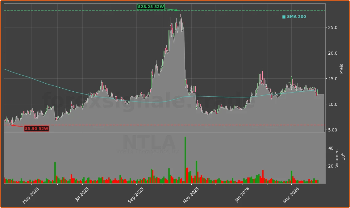 NTLA Chart