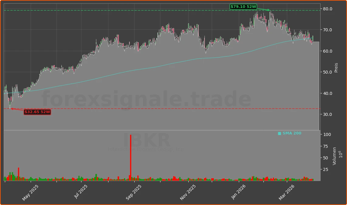 IBKR Chart