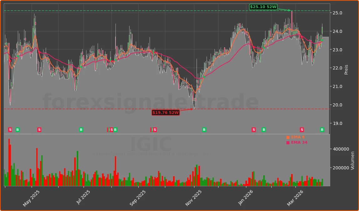 IGIC Chart