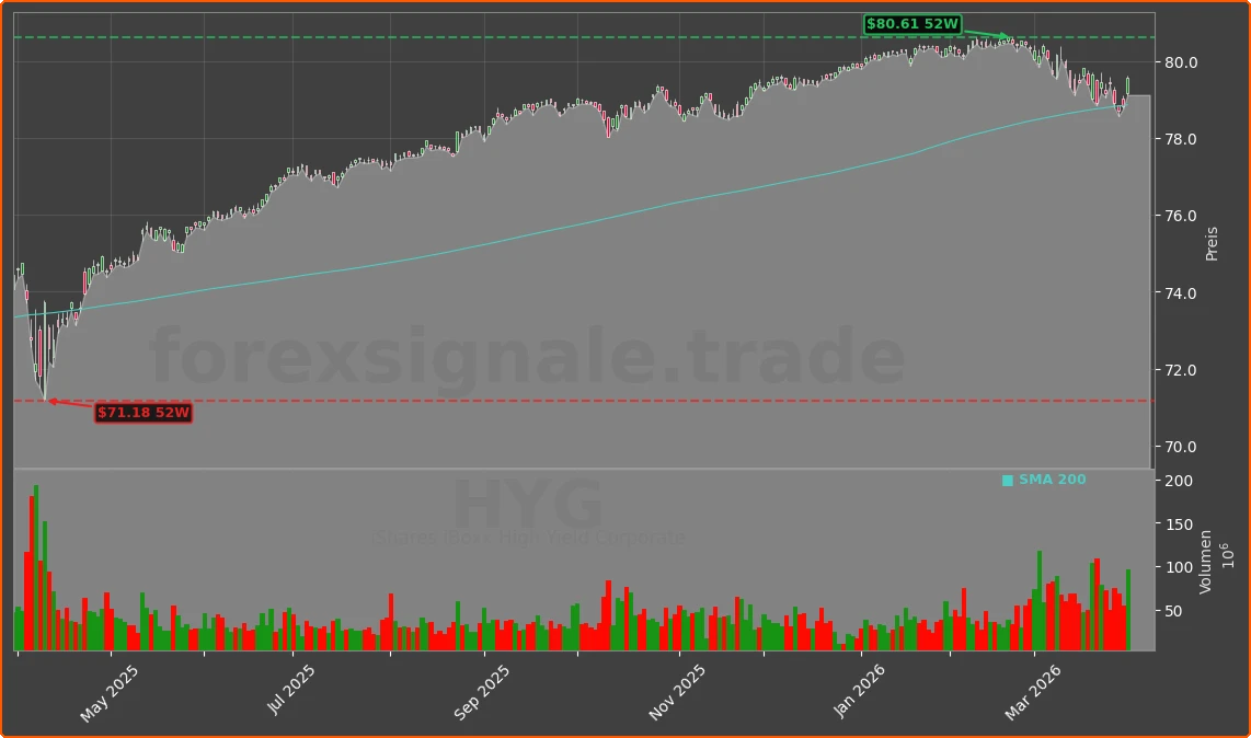 HYG Chart
