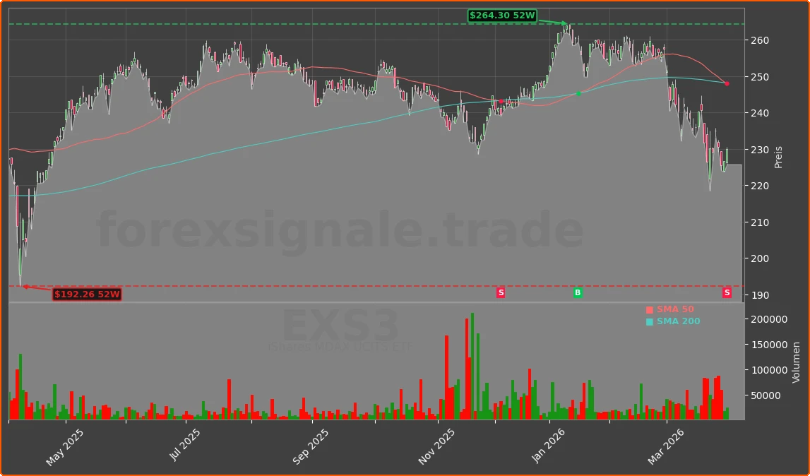 EXS3 Chart