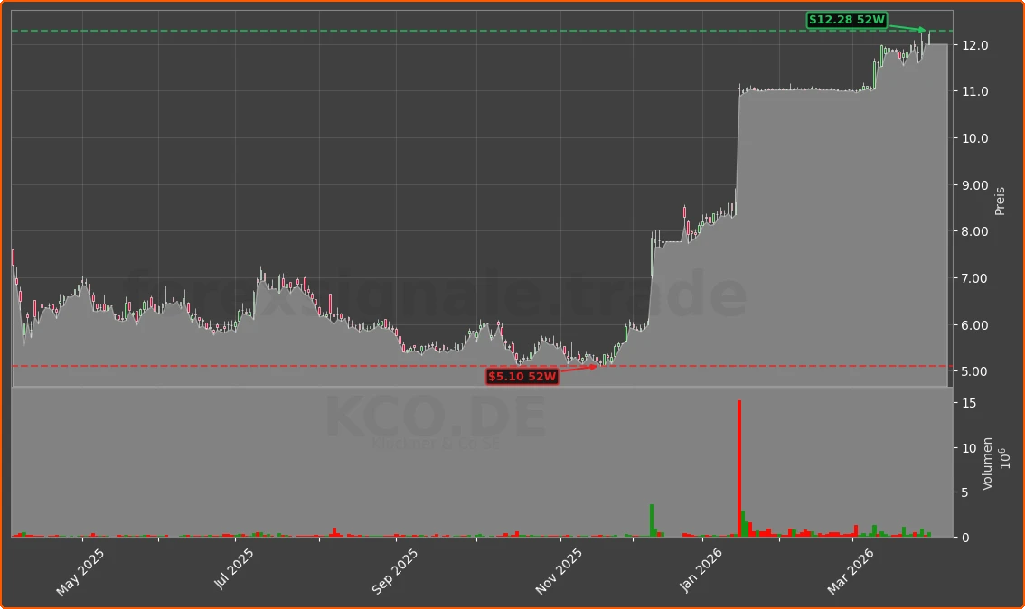 KCO.DE Chart