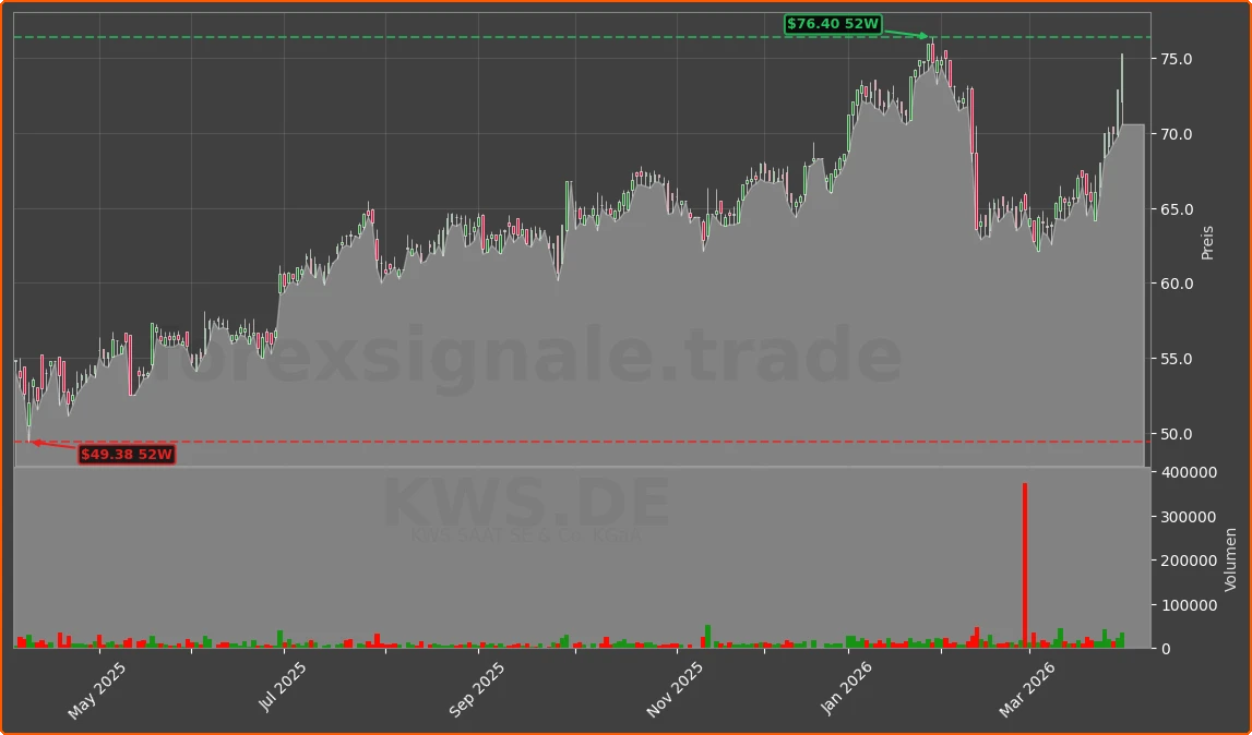 KWS.DE Chart