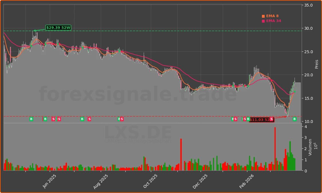 LXS.DE Chart