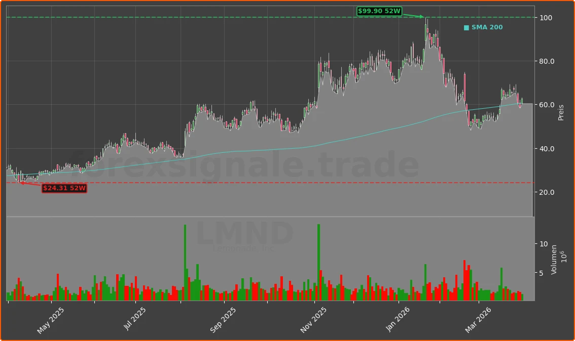 LMND Chart