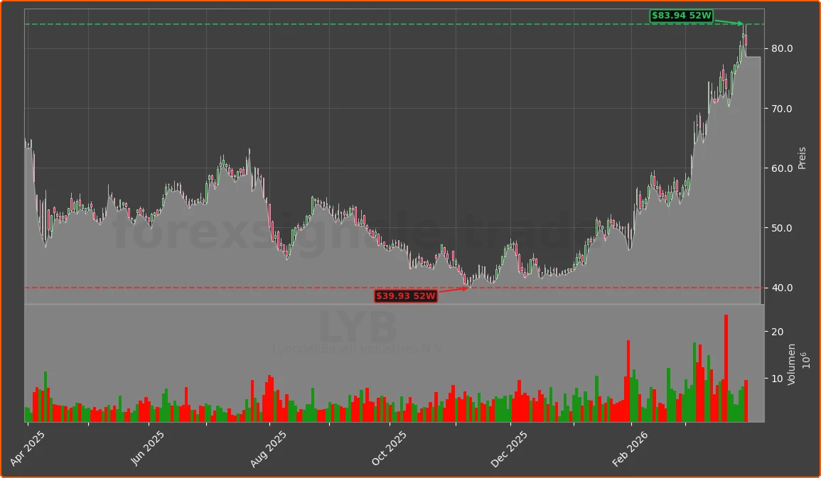 LYB Chart