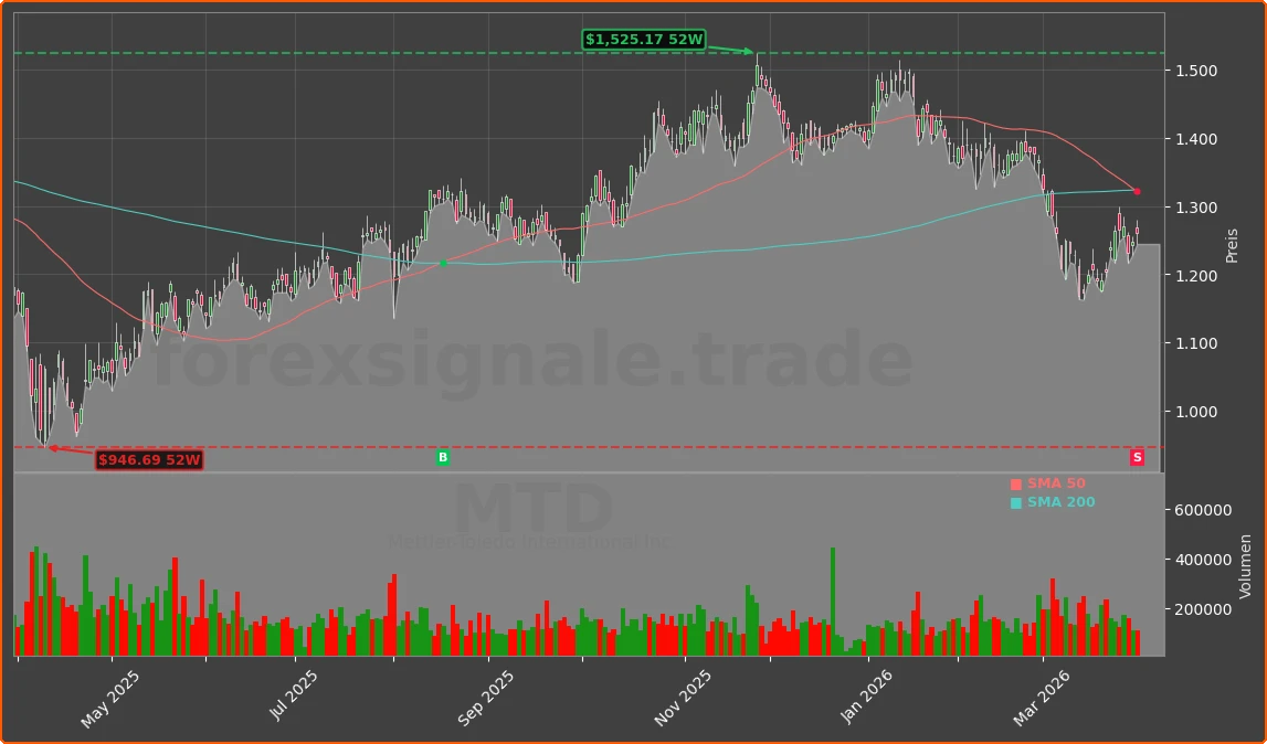 MTD Chart