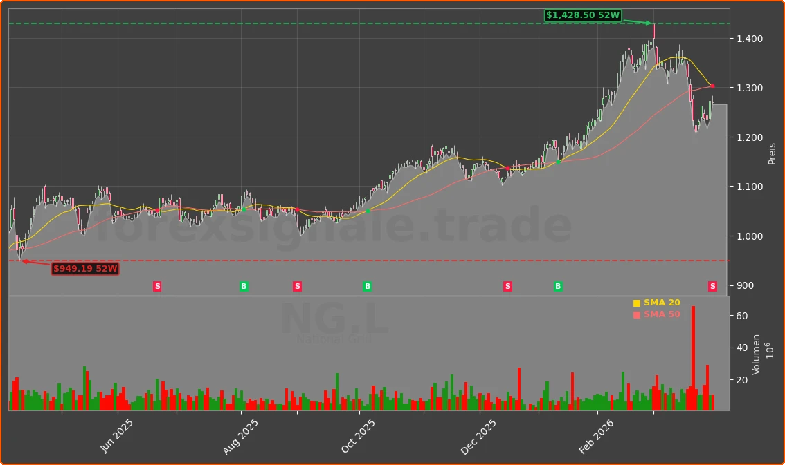 NG.L Chart