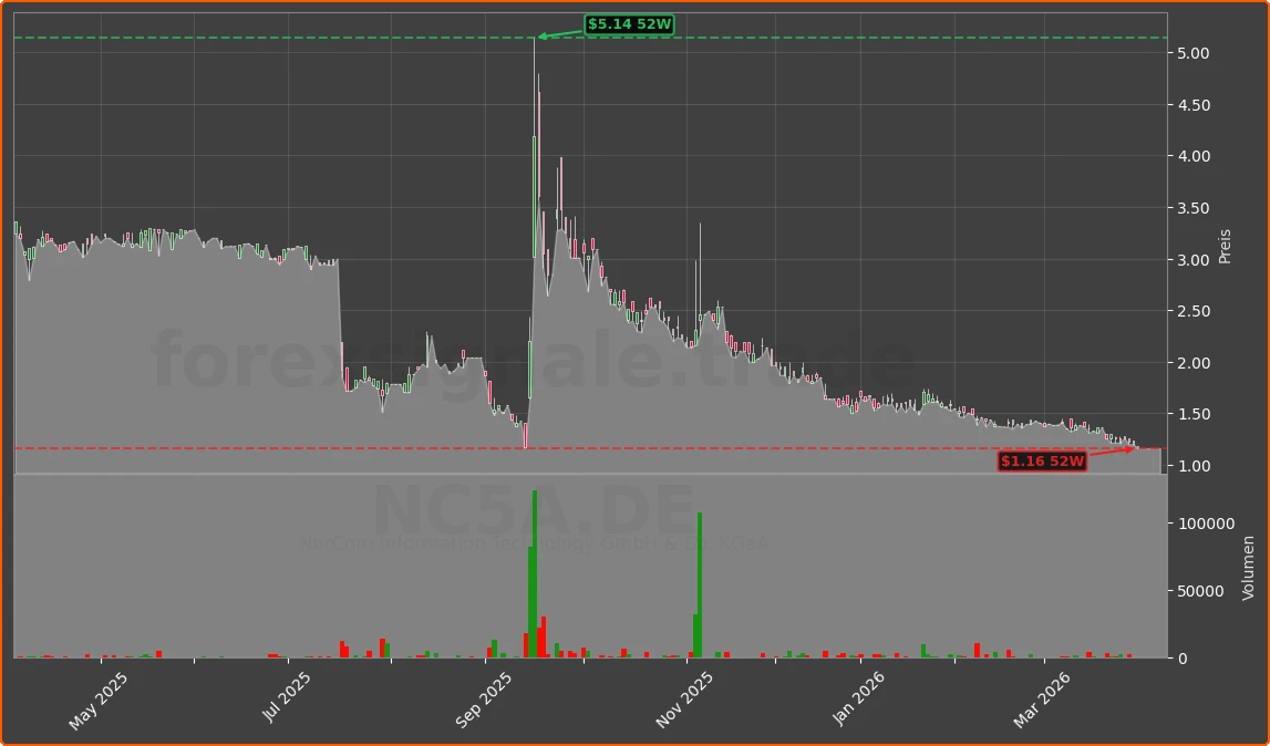 NC5A.DE Chart