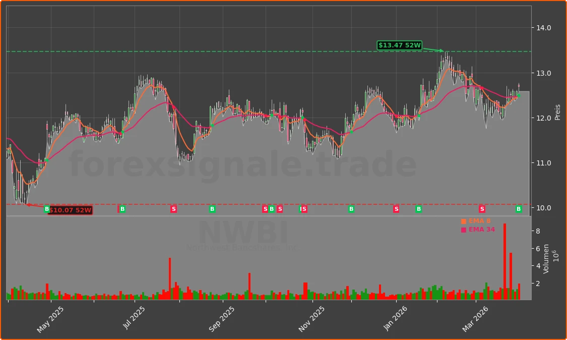 NWBI Chart