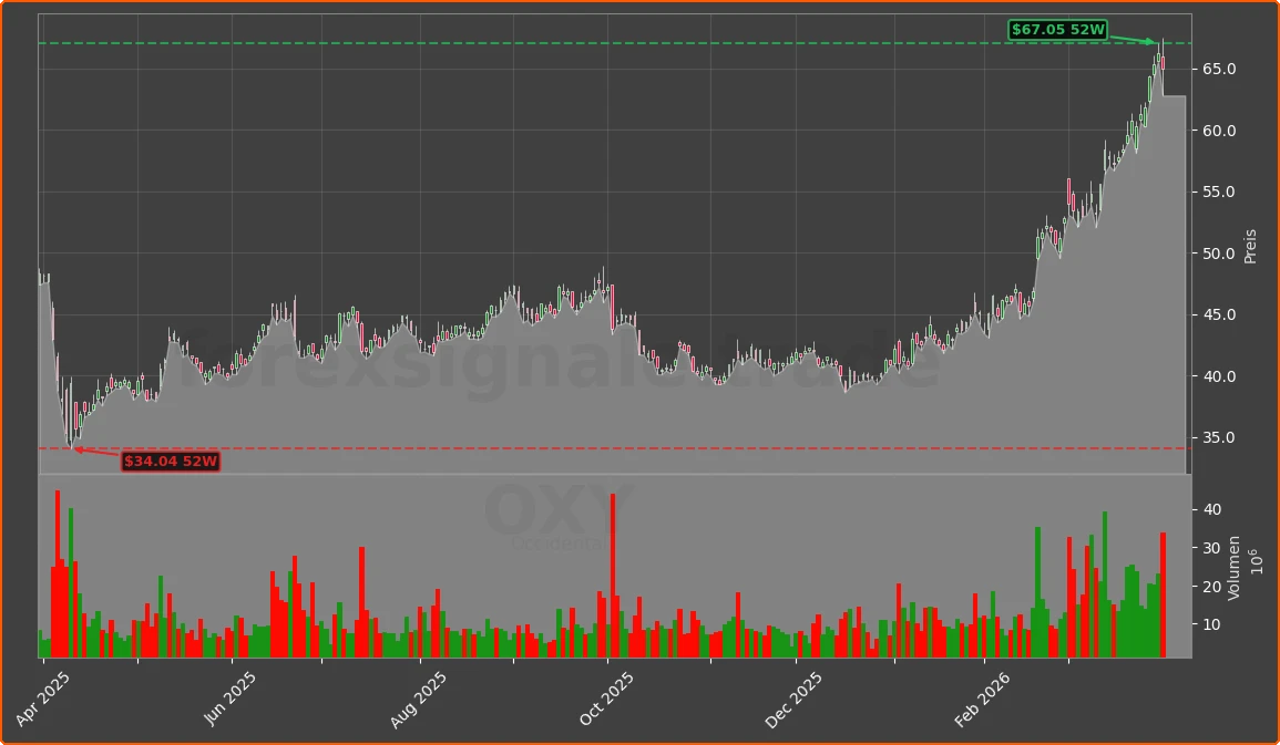 OXY Chart