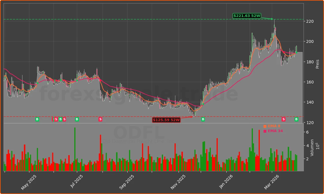 ODFL Chart