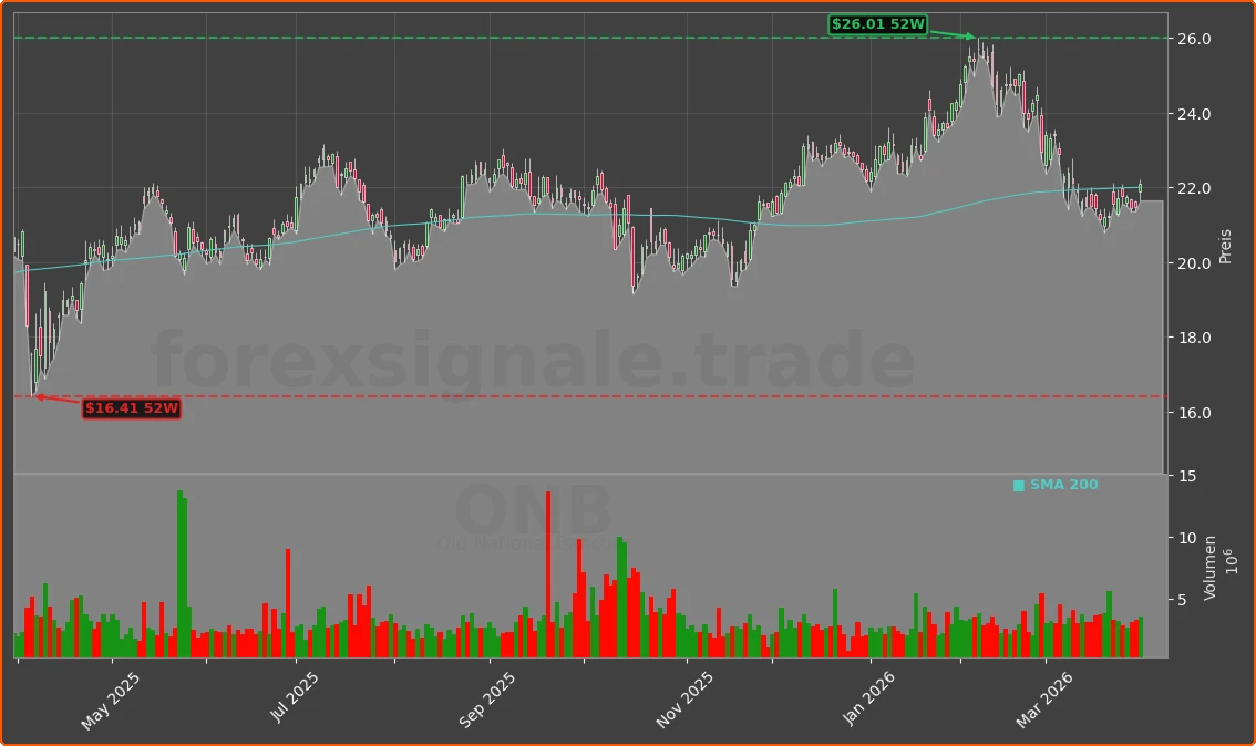 ONB Chart