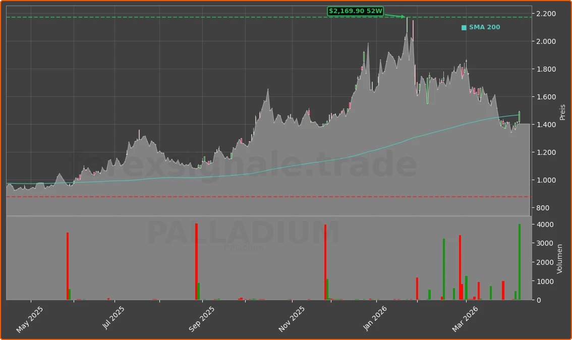 PALLADIUM Chart