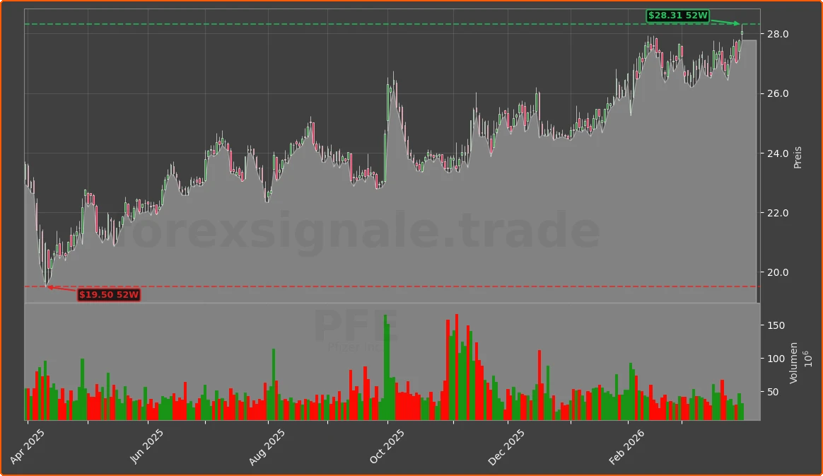 PFE Chart
