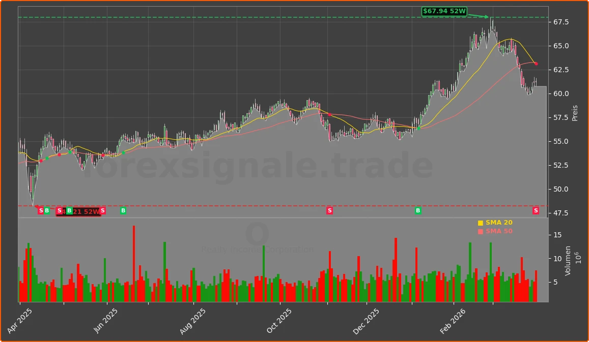 O Chart
