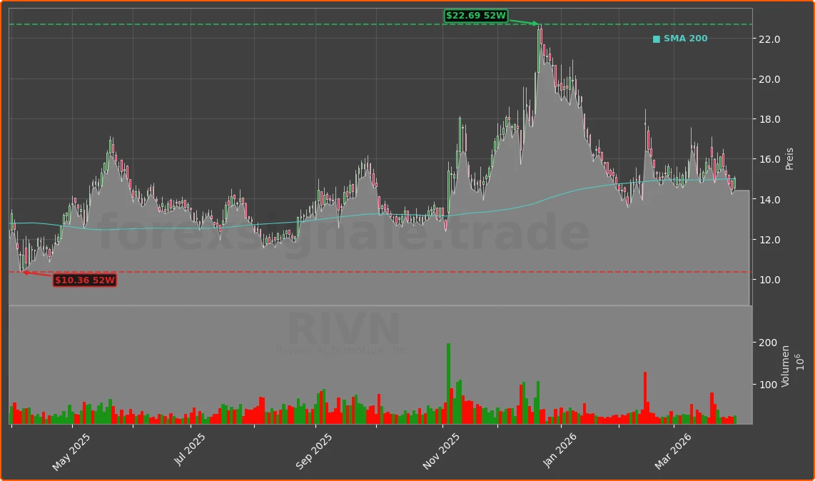 RIVN Chart