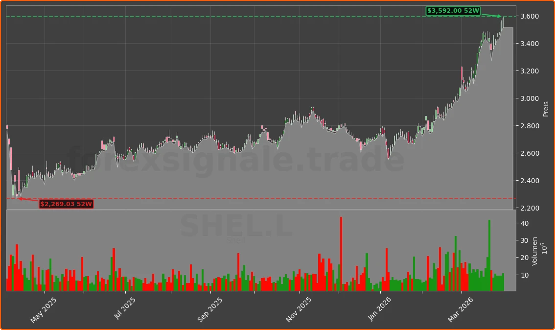SHEL.L Chart