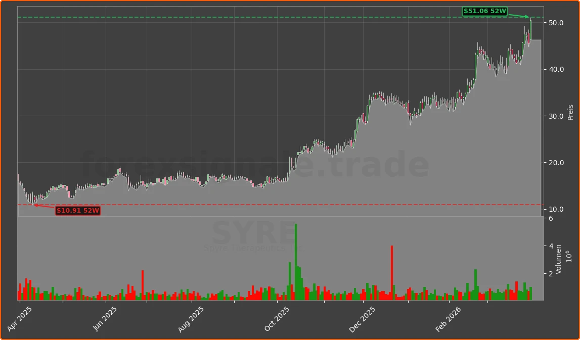 SYRE Chart