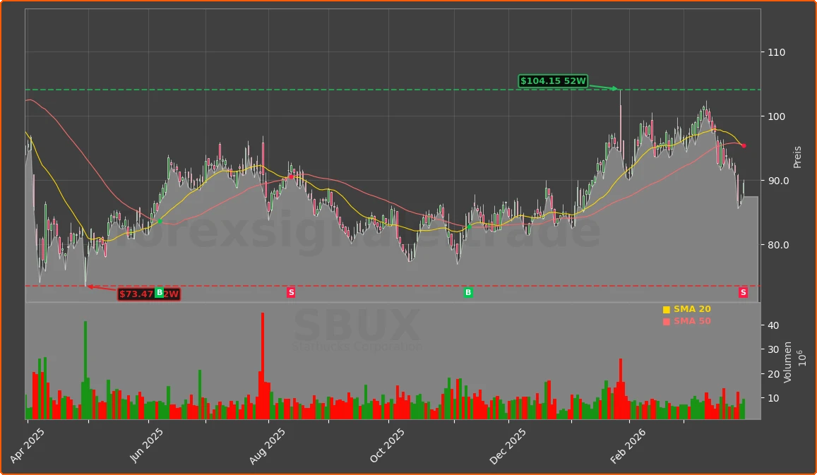 SBUX Chart