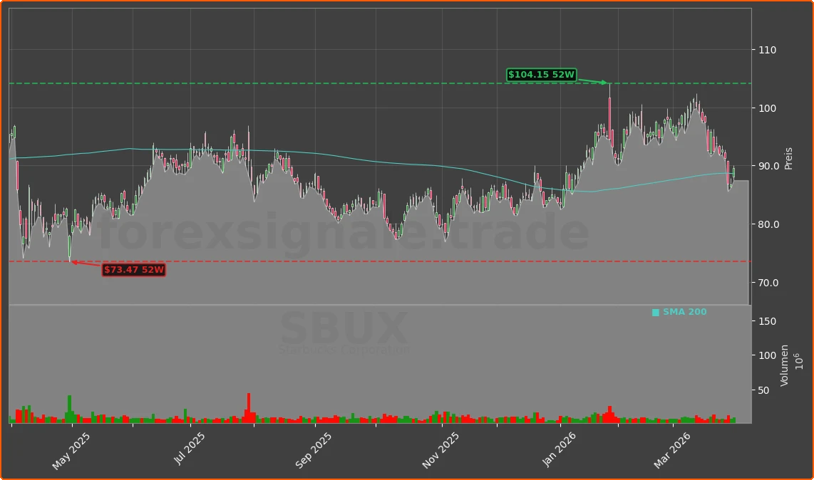 SBUX Chart