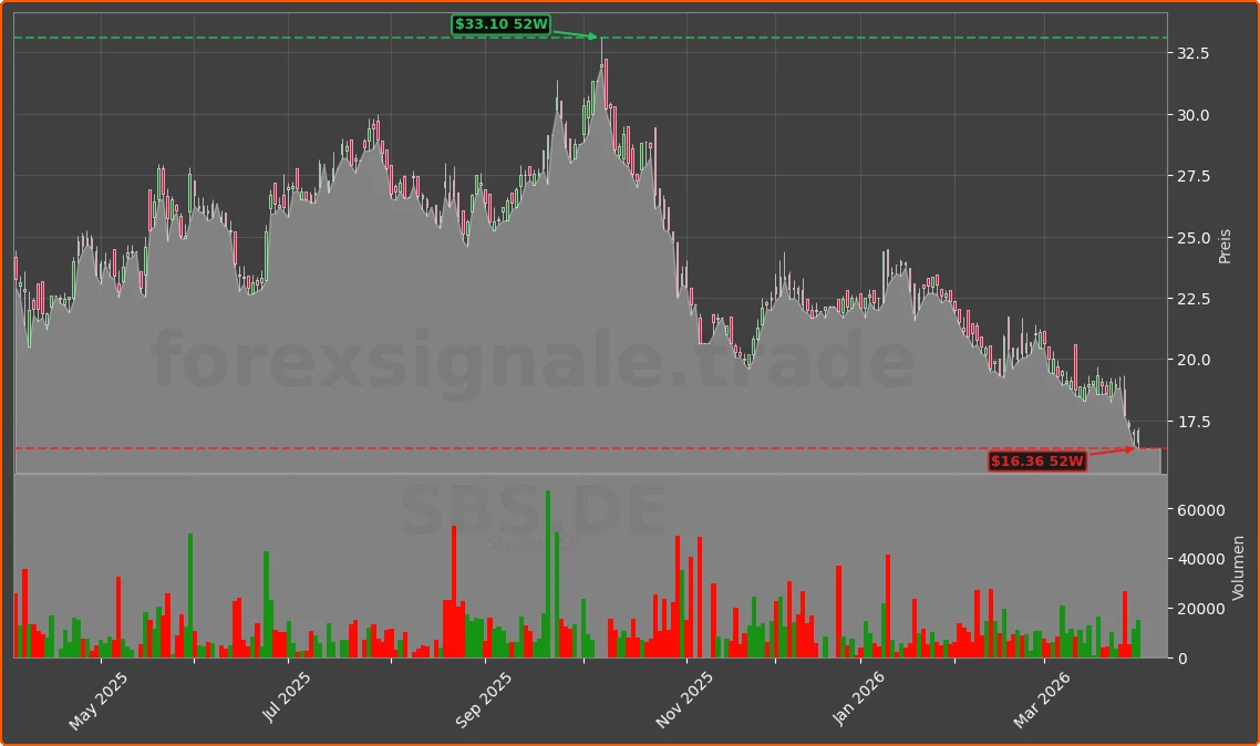 SBS.DE Chart