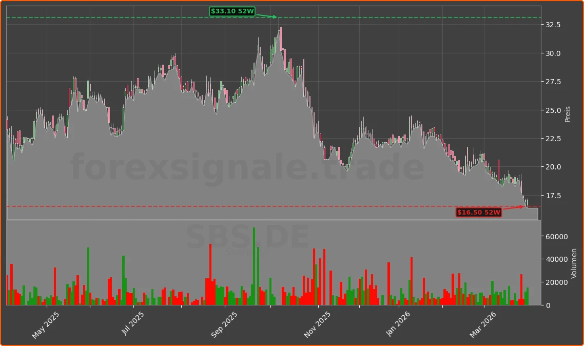 SBS.DE Chart