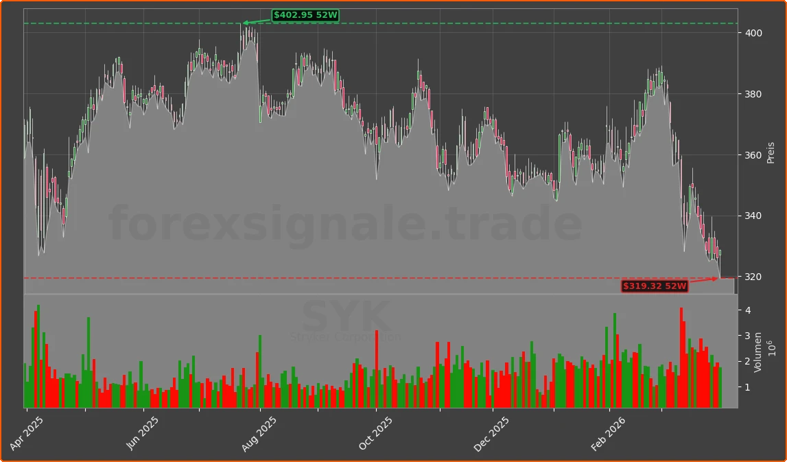 SYK Chart