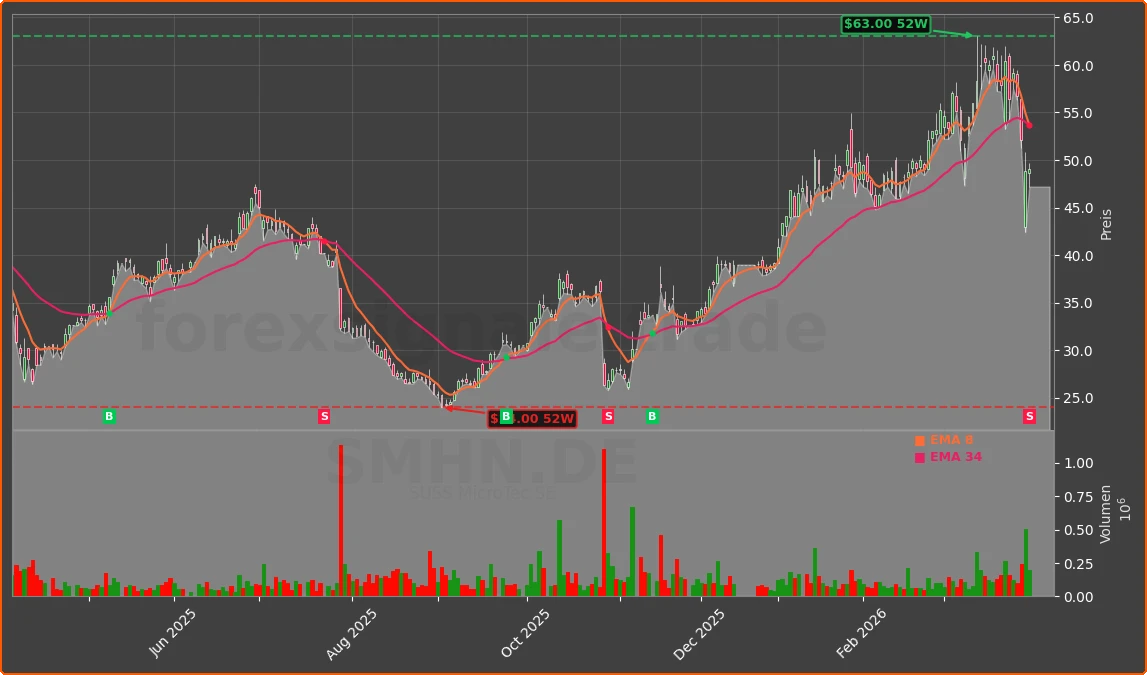 SMHN.DE Chart