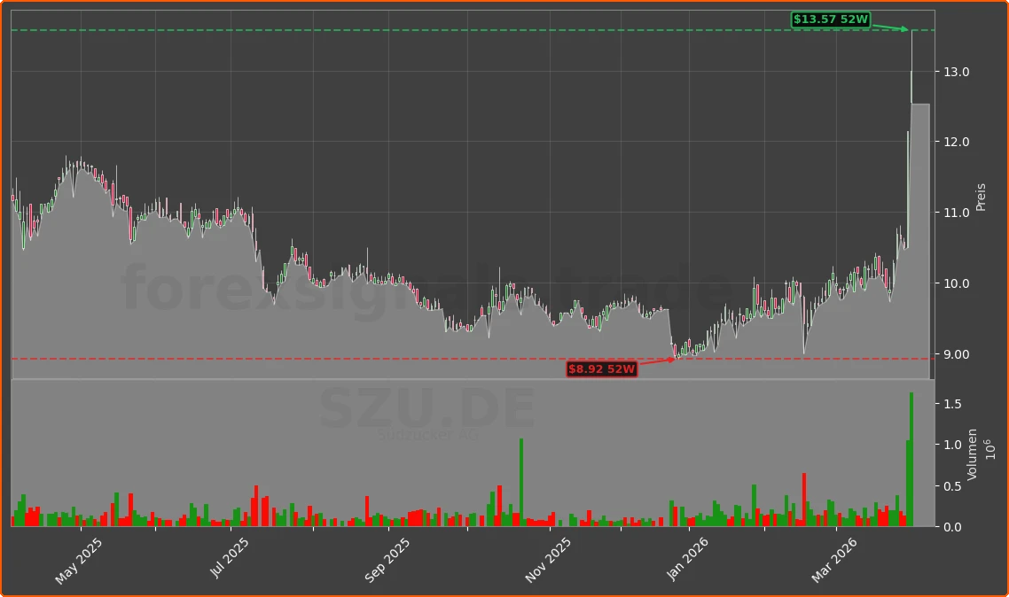 SZU.DE Chart