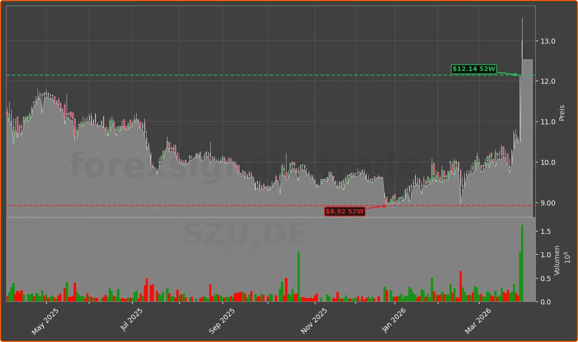 SZU.DE Chart