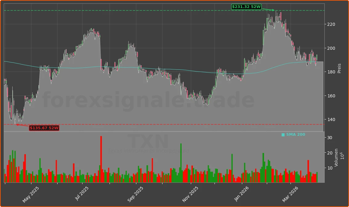 TXN Chart
