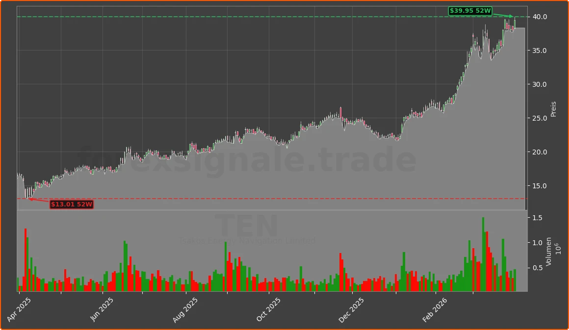 TEN Chart