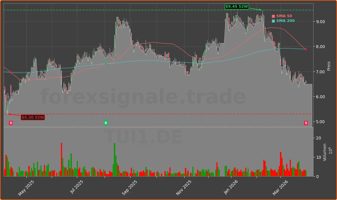 TUI1.DE Chart
