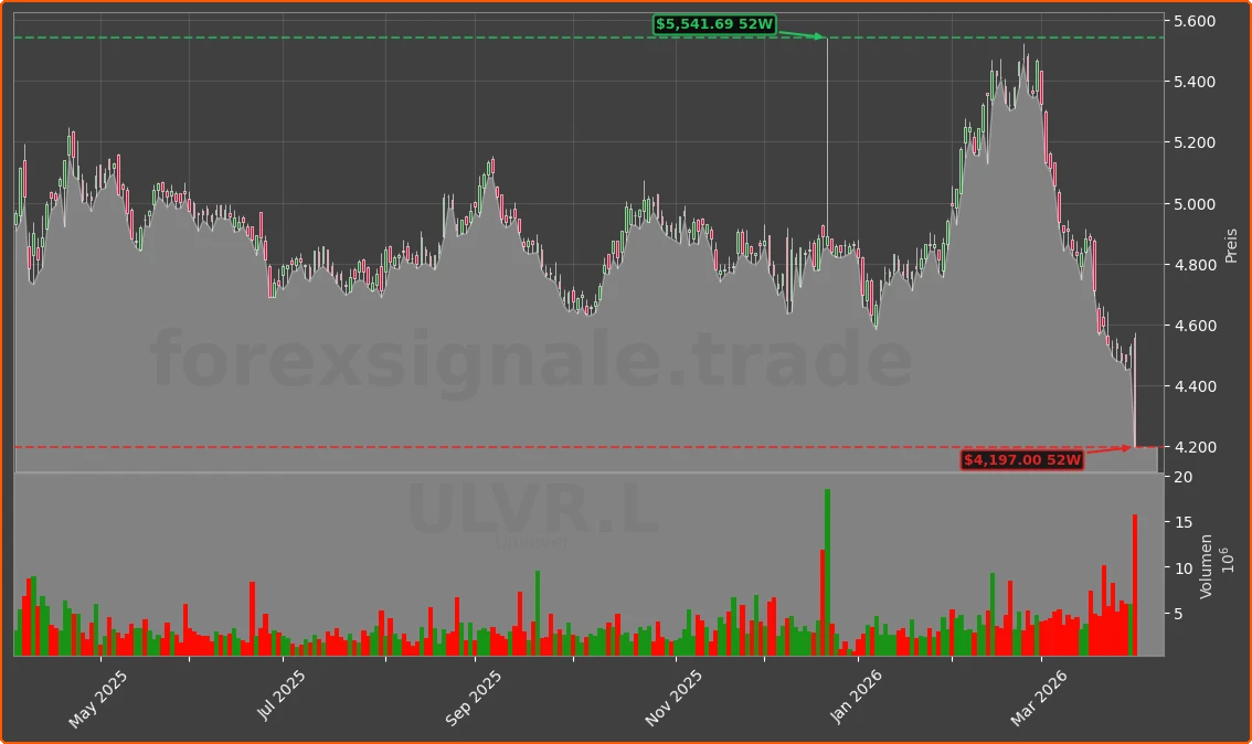 ULVR.L Chart