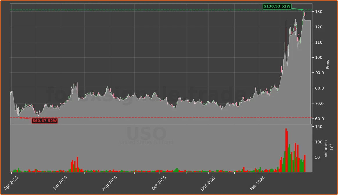 USO Chart