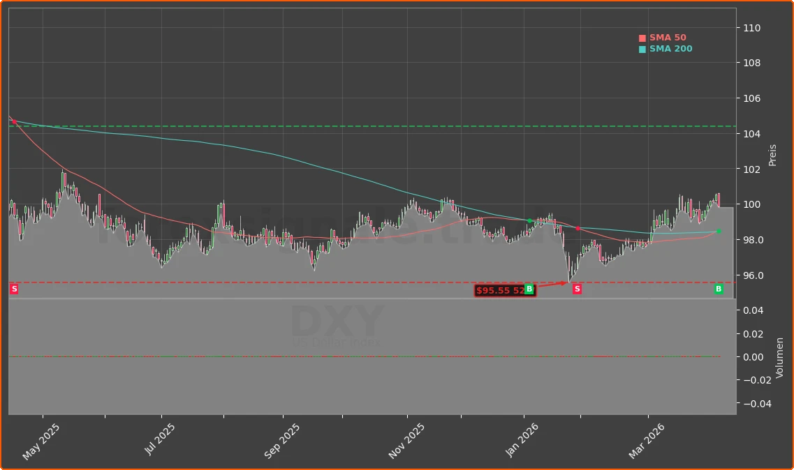 DXY Chart