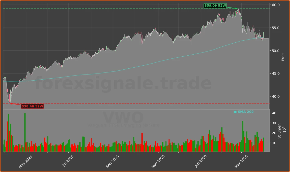 VWO Chart