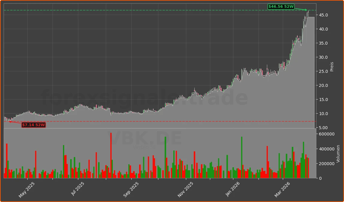 VBK.DE Chart