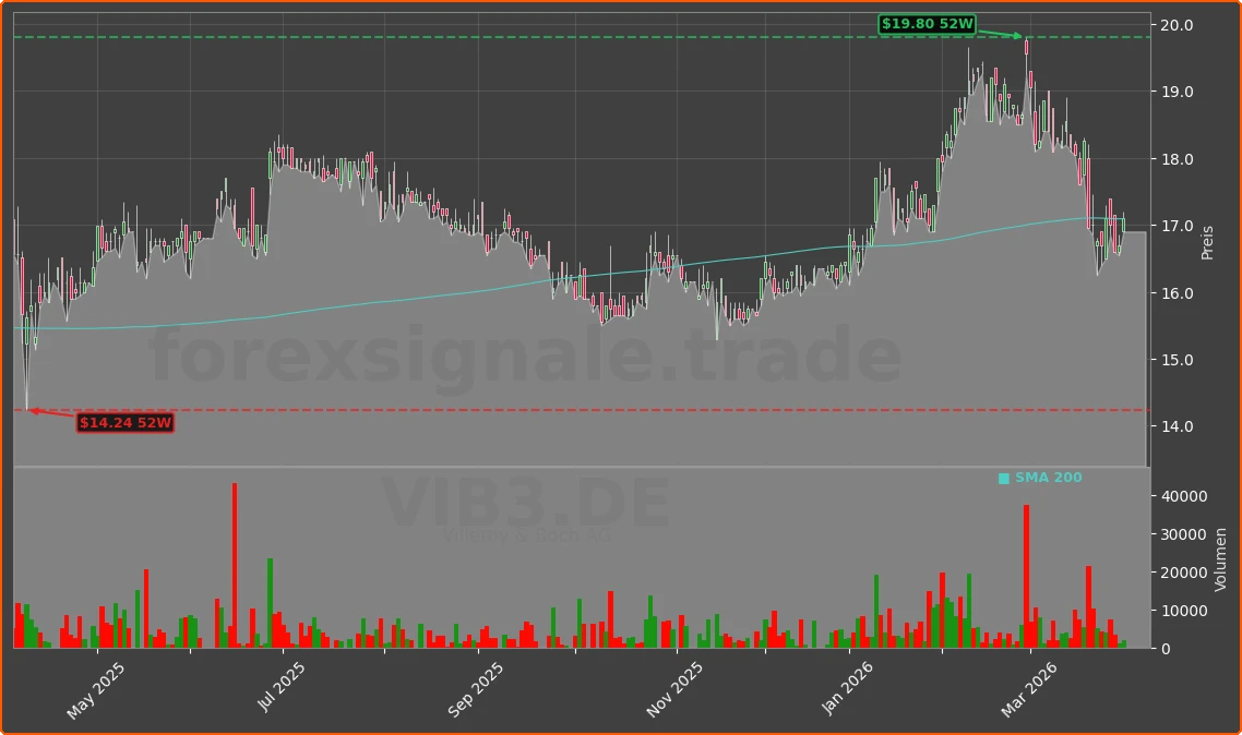 VIB3.DE Chart