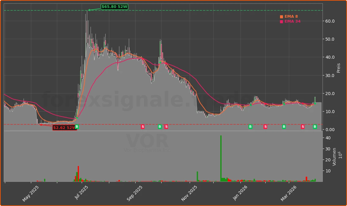 VOR Chart
